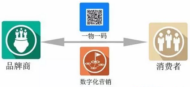 一物一碼二維碼應用于哪些方便？