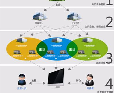 奶粉防竄貨營銷系統(tǒng)或防竄貨措施有哪些？