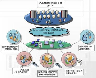 藥品防竄貨系統(tǒng)解決方案，助力渠道數(shù)字化管理！