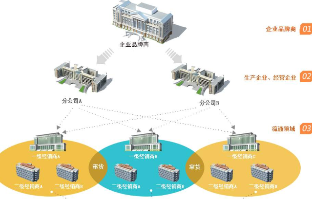 防竄貨進(jìn)貨返利系統(tǒng)開發(fā)，幫助企業(yè)管理銷售經(jīng)銷售商！