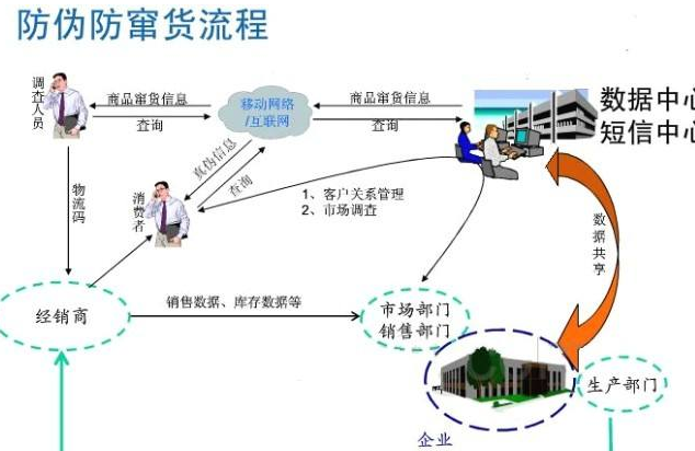 種子防偽防竄貨管理系統(tǒng)軟件開發(fā)，從根源避免竄貨!