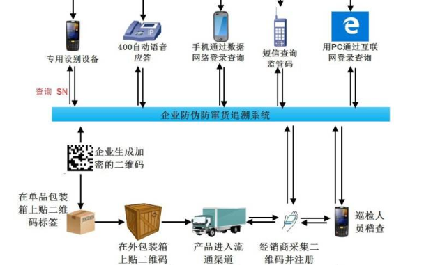 可追溯防偽防串貨系統(tǒng)開發(fā)設(shè)計(jì)方案