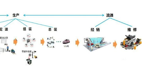 汽車二維碼產(chǎn)品追溯系統(tǒng)軟件設(shè)計(jì)方案，提升產(chǎn)品質(zhì)量？