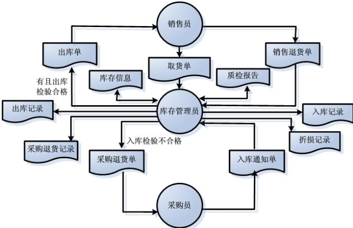 商品庫存管理信息系統(tǒng)軟件開發(fā)，實(shí)現(xiàn)數(shù)字化運(yùn)營管理