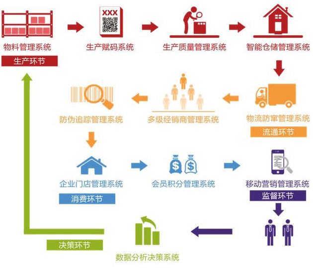 廣州二維碼溯源系統(tǒng)的優(yōu)勢(shì)有哪些？