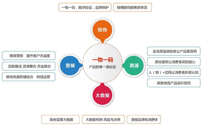 一物一碼防偽系統(tǒng)主要的優(yōu)勢(shì)有哪些？