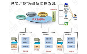 你了解一物一碼防偽溯源系統(tǒng)的操作流程嗎？