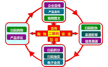 二維碼營(yíng)銷系統(tǒng)可以帶來哪些功能特點(diǎn)？