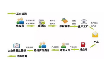 定制二維碼防偽溯源系統(tǒng)可以帶來哪些優(yōu)勢價值？